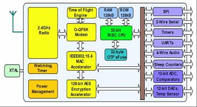 32-bit JN5148 architecture features The 32-bit JN5148